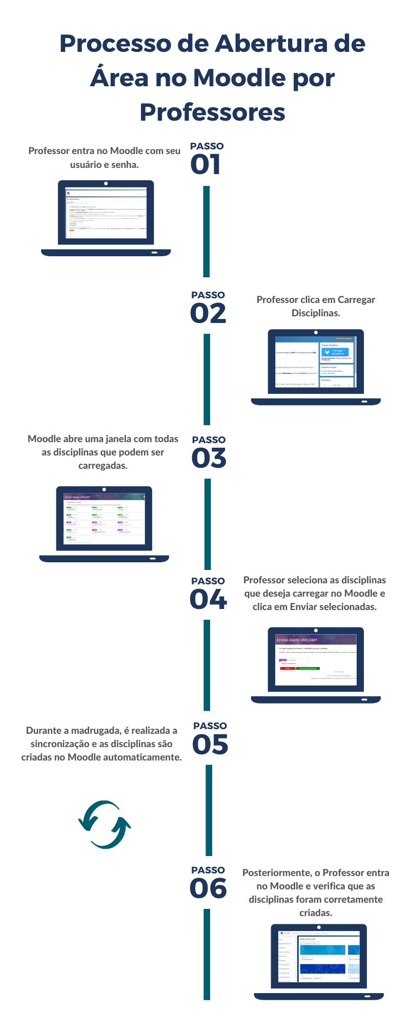 Processo de Abertura de Área no Moodle por Professores
Passo 1 - Professor entra no Moodle com seu usuário e senha.
Passo 2 - Professor clica em Carregar Disciplinas.
Passo 3 - Moodle abre uma janela com todas as disciplinas que podem ser carregadas.
Passo 4 - Professor seleciona as disciplinas que deseja carregar no Moodle e clica em Enviar selecionadas.
Passo 5 - Durante a madrugada, é realizada a sincronização e as disciplinas são criadas no Moodle automaticamente. 
Passo 6 - Posteriormente, o Professor entra no Moodle e verifica que as disciplinas foram corretamente criadas.