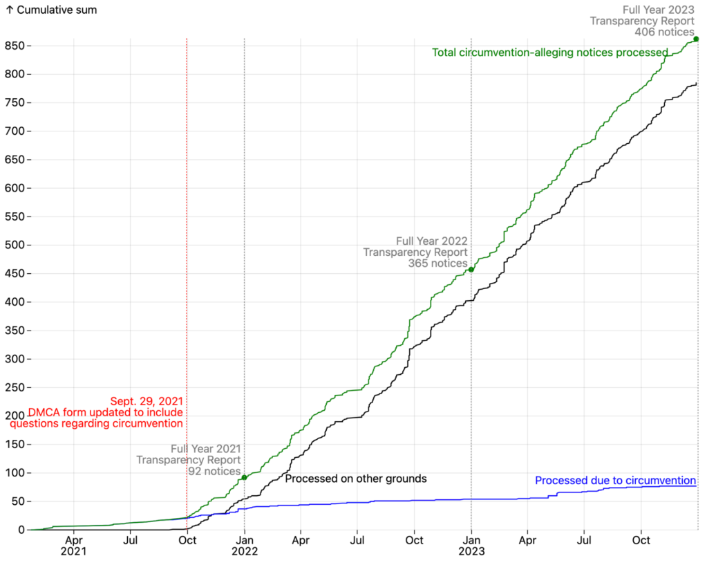 Line chart showing the cumulative sum of DMCA notices that allege circumvention from 2021 to 2023, broken out into series that plot whether the DMCA notice was processed due to circumvention or processed on other grounds. While the number of DMCA notices that allege circumvention accelerated significantly after the update to the DMCA form on September 29, 2021, this uptick largely resulted in a greater number of DMCA notices processed on grounds other than circumvention, such as a violation of our Acceptable Use Policies or copyright infringement. The number of DMCA notices processed solely because of circumvention appears to have stayed at the same rate since 2021.