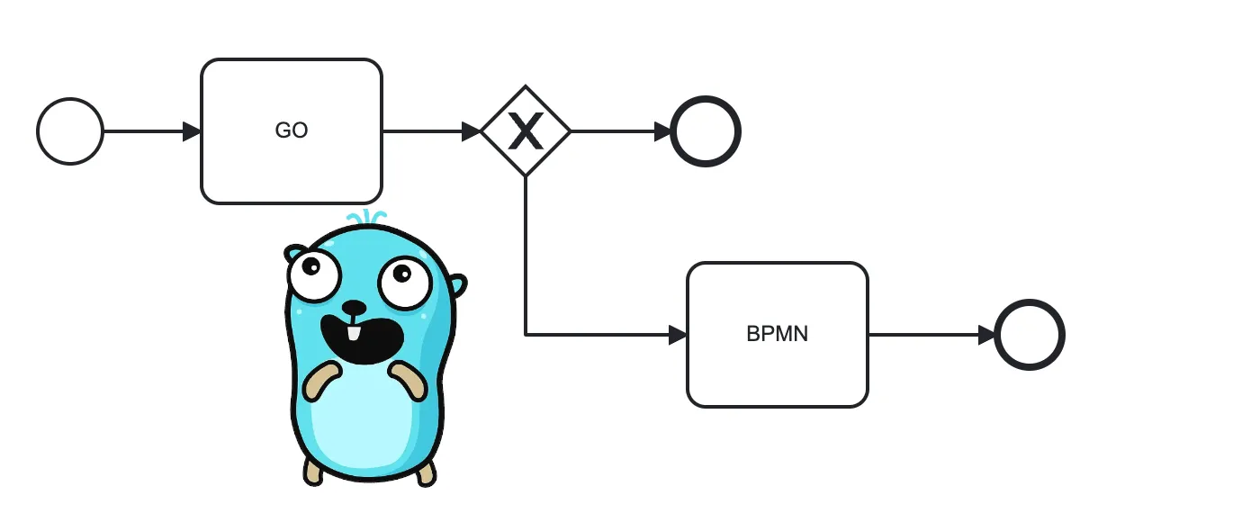 a gopher in front of business model gobpmn