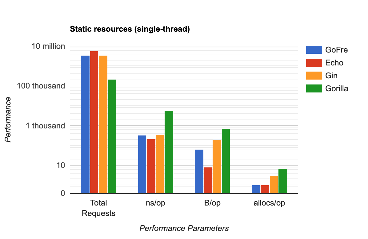 Performance - Static Resources (single-thread)