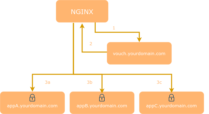 Vouch Proxy is a Single Sign On solution