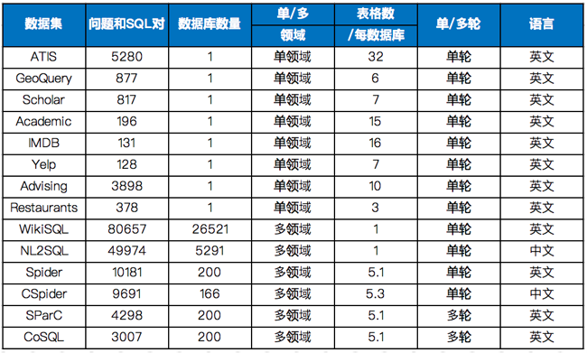 nl2sql实际应用demo