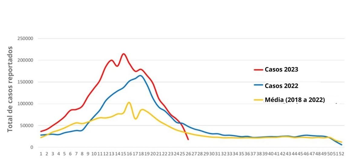 Número de casos de dengue em 2022, 2023 e média dos últimos 5 anos na Região das Américas