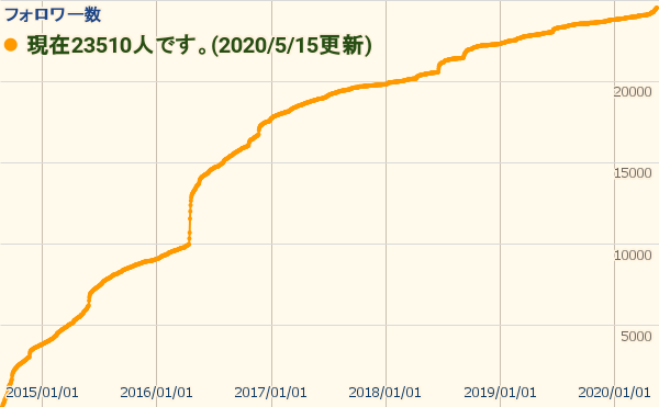 お気に入り登録数