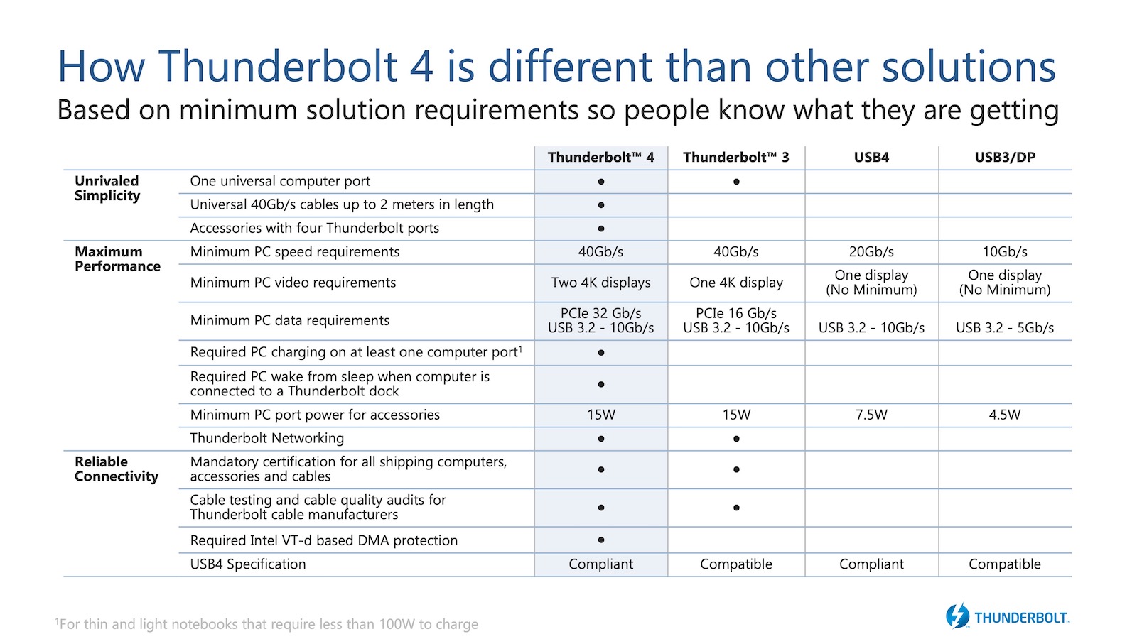 Thunderbolt 4とThunderbolt 3との違い