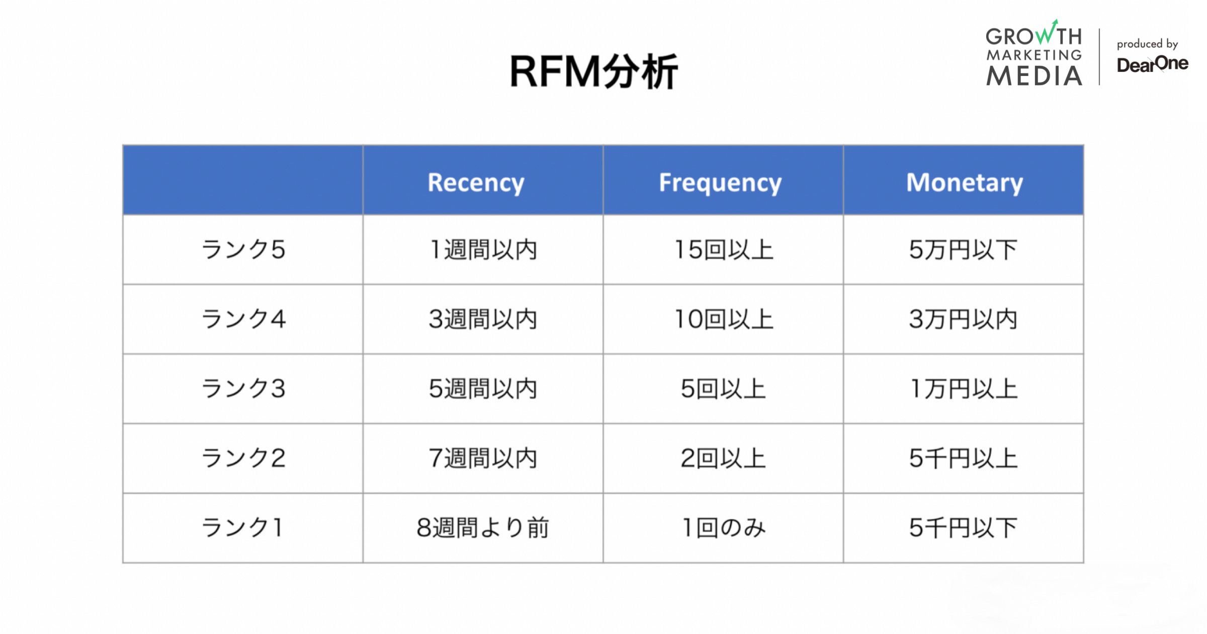 RFM分析