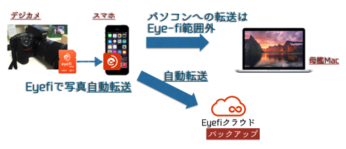 Eyefiの基本機能