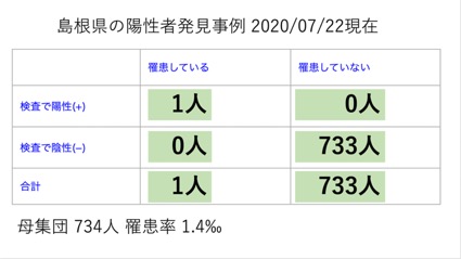 島根県の陽性者発見事例2020/07/22現在