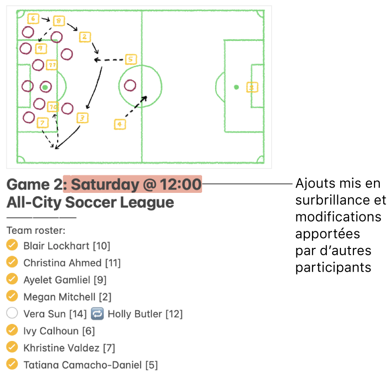 Une note contenant une liste d’équipe pour la ligue de soccer. Les modifications apportées par d’autres participants sont indiquées en rouge.