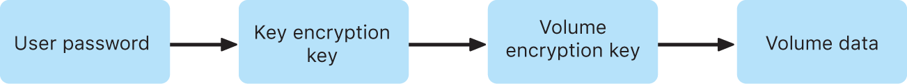 The unlocking process of an Intel-based Mac without a T2 chip.