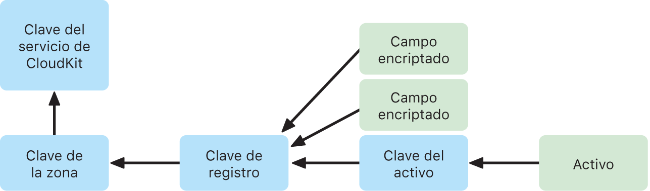 Disposición de la clave de servicio de CloudKit.