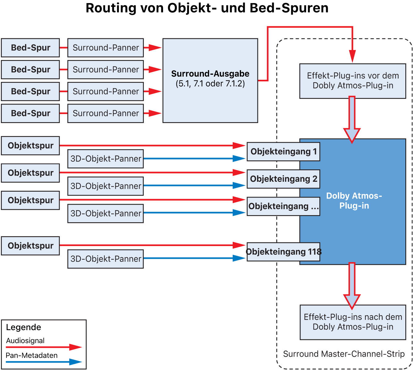 Abbildung. Das Routing von Bed-Spuren und Objektspuren