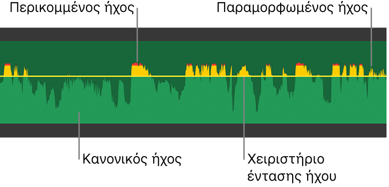 Κυματομορφή ήχου που εμφανίζει το χειριστήριο έντασης ήχου και κίτρινες και κόκκινες κορυφές της κυματομορφής που υποδεικνύουν παραμόρφωση και περικοπή