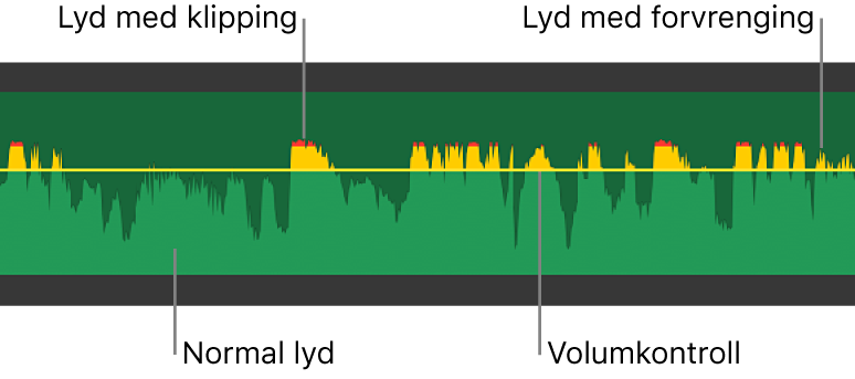 Lydbølgeform som viser volumkontroll, og gule og røde bølgeformtopper som indikerer forvrengning og klipping