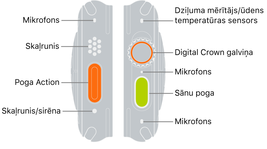 Apple Watch Ultra divas puses. Kreisajā attēlā redzama Apple Watch Ultra aizmugure pa kreisi. No augšas uz leju norādes norāda uz mikrofonu, skaļruni, pogu Action un skaļruņa portu, no kura tiek atskaņota sirēna. Labajā attēlā redzama Apple Watch Ultra aizmugure pa labi. No augšas uz leju norādes norāda uz dziļuma mērītāja/ūdens temperatūras sensoru, Digital Crown galviņu, mikrofonu, sānu pogu un vēl vienu mikrofonu.