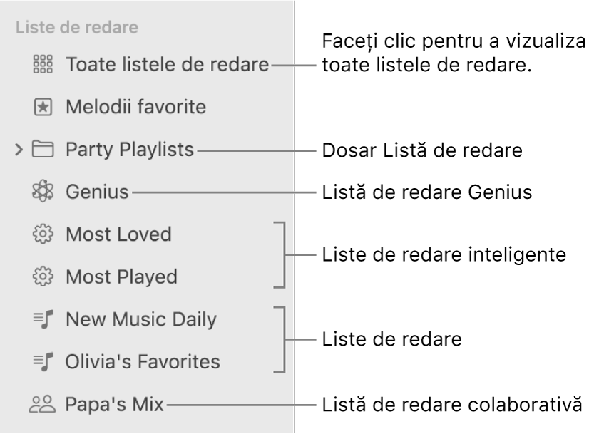 Bara laterală din Muzică afișând diverse tipuri de liste de redare: Melodii favorite, Genius, Inteligente și liste de redare. Faceți clic pe “Toate listele de redare” pentru a le vizualiza pe toate.