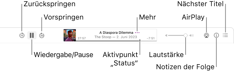 Der obere Bereich des Podcasts-Fensters, in dem eine abgespielte Folge und die Wiedergabesteuerungen angezeigt werden: Zurückspringen, Pause, Vorspringen, Aktivpunkt, Weiter, Lautstärke, AirPlay, Notizen zur Folge und Nächster Titel.