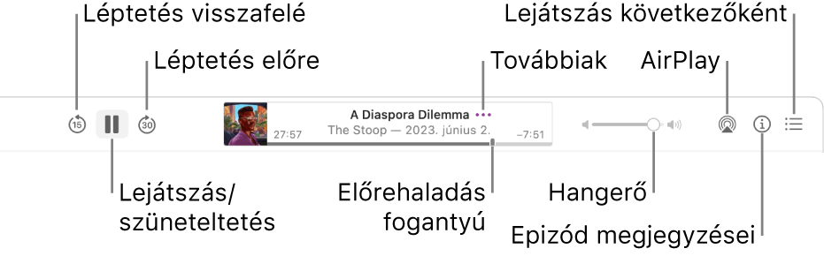 A Podcastok ablak felső része, amelyben a lejátszás alatt álló epizód és a lejátszásvezérlők láthatók: Ugrás vissza, Szüneteltetés, Ugrás előre, folyamatjelző fogantyú, Továbbiak, Hangerő, AirPlay, Epizódjegyzetek és Lejátszás következőként.