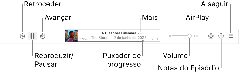 Parte superior da janela do app Podcasts, mostrando um episódio sendo reproduzido e os controles de reprodução: Retroceder, Pausar, Avançar, o puxador de progresso, Mais, Volume, AirPlay, Notas do Episódio e Seguintes.