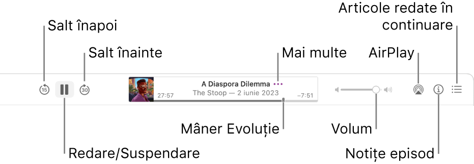 Partea de sus a ferestrei Podcasturi afișând un episod în redare și comenzile de redare: Salt înapoi, Suspendă, Salt înainte, mânerul de progres, Mai multe, Volum, AirPlay, Notițe episod și În continuare.