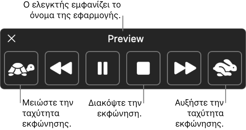 Το χειριστήριο οθόνης που μπορεί να εμφανίζεται όταν το Mac εκφωνεί επιλεγμένο κείμενο. Το χειριστήριο περιλαμβάνει έξι κουμπιά τα οποία, από αριστερά προς δεξιά, επιτρέπουν τη μείωση της ταχύτητας εκφώνησης, τη μετάβαση πίσω κατά μία πρόταση, την αναπαραγωγή ή παύση της εκφώνησης, τη διακοπή της εκφώνησης, τη μετάβαση μπροστά κατά μία πρόταση, και την αύξηση της ταχύτητας εκφώνησης. Το όνομα της εφαρμογής εμφανίζεται στο πάνω μέρος του χειριστηρίου.