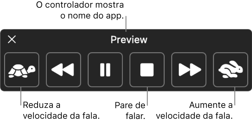 O controle na tela que pode ser mostrado quando o Mac vocaliza o texto selecionado. O controle possui seis botões que, da esquerda para a direita, permitem diminuir a velocidade da fala, voltar uma frase, reproduzir ou pausar a fala, parar a fala, avançar uma frase e aumentar a velocidade da fala. O nome do app é mostrado na parte superior do controle.