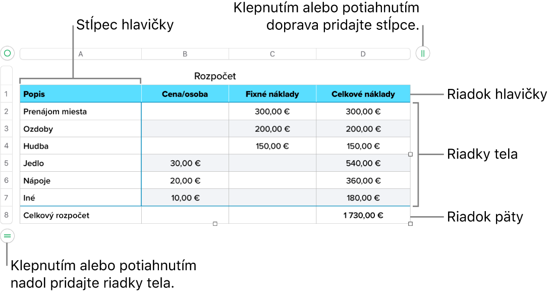 Tabuľka zobrazujúca hlavičku, telo a riadky a stĺpce päty, ako aj úchyty na pridanie alebo vymazanie riadkov či stĺpcov.