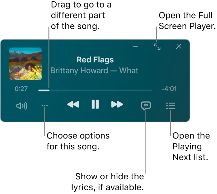 MiniPlayer showing the controls for the song that’s playing. The main part of the window shows the album artwork for the song. Below the artwork are a slider to move to a different part of the song, and buttons to adjust the volume, choose options, show lyrics, and see what’s playing next. In the top-right corner is a button to open the Full Screen Player.