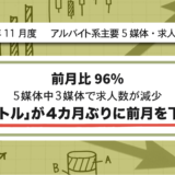 【2024年11月度】アルバイト系主要5媒体・求人レポート 前月比96% 5媒体中3媒体で求人数が減少 「バイトル」が4カ月ぶりに前月を下回る