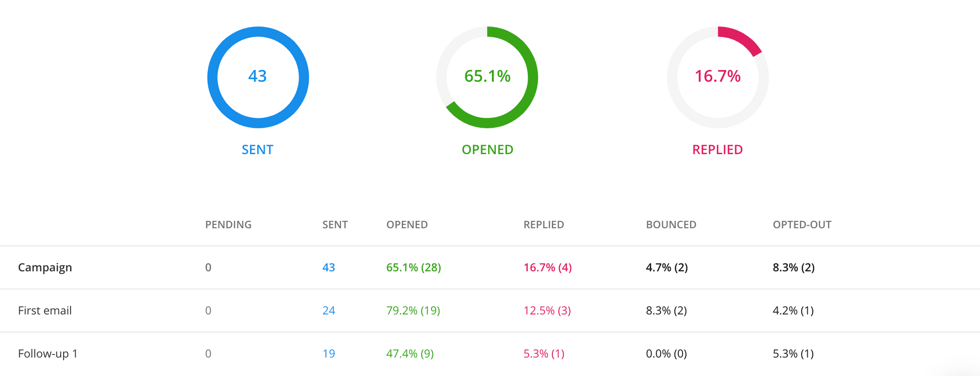 Cold email outreach stats