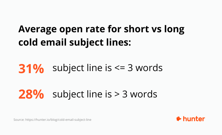Average open rate for short vs long subject lines