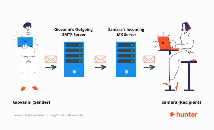 Journey of the email