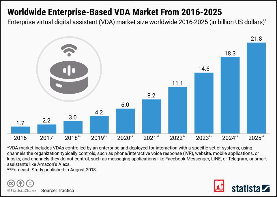 Business - Statista - Worldwide Enterprise-Based VDA Market From 2016-2025