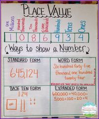 17 Anchor Charts to Teach Place Value - We Are Teachers