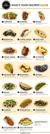 Where does your favorite goodness-in-a-tortilla land on our chart?