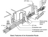 NCIDQ- ADA Standards Diagram | Quizlet