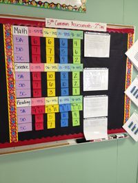 We created our color coded data wall based on the results from our 6 weeks common assessments. The numbers represent the amounts of students who scored in each category. This gives us a clearer picture of who needs tutoring, interventions, and enrichment. Next to that are the state standards for each test and the teachers' action plans after discussing the data at our data meeting. (Image only)