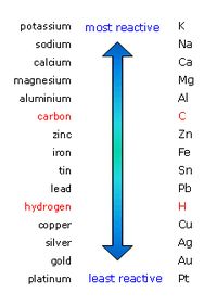 The reactivity series of metal - carbon and hydrogen are not metals, but they are shown for comparison