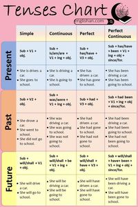 All Tenses Chart with Structures and Examples - Present, Past and Future Tenses