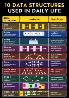 Top 10 Data Structures Used In Daily Life ! Data Structures And Algorithms In Python, Sorting Algorithms, Programming Basics, Data Structures And Algorithms, Coding Projects, Software Architecture, Coding In Python, Basic Computer Programming, Computer Science Programming