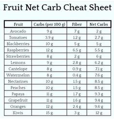 Fruit Carbs, How To Count Carbs, Carb Calculator, Fruit Net, Ketone Recipes, Healthy Food Chart, How To Control Sugar, Carb Cycling Meal Plan, Carb Cycling Diet