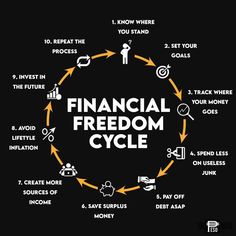 the words financial freedom cycle written in white on a black background with arrows and icons