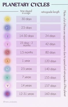 an info sheet with the time and date for planetary cycles in a single day calendar