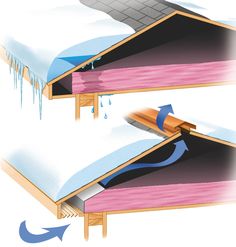 an ice dam diagram shows how the water is coming out of the roof and what it's going on