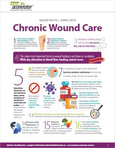 a poster with information about chronic wound care