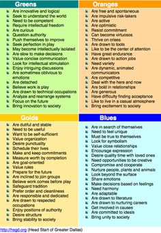 4 personality colors; blue green orange gold. True Colors (personality) personality profiling system created by Don Lowry in 1979. - Google Search True Colors Personality Test, Question Authority, Personality Psychology, Color Test, Learning Styles