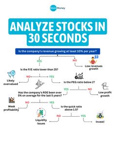 an info sheet with the words analze stocks in 30 seconds and numbers on it