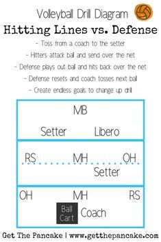 volleyball drill diagram showing hitting lines vs defense