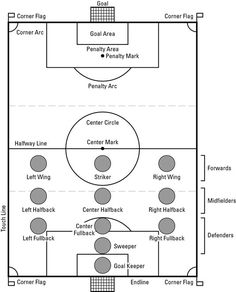 a soccer field with the lines drawn out for each team to play on and side by side