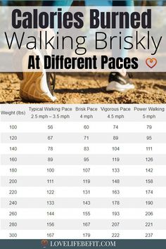 Find out how many calories are burned walking 2 miles, 3 miles, 4 miles or more! You can burn almost as many calories as you can running! Calories Burned Walking, Burn Calories, Hair Videos, Walking, Running, Canning, Hair